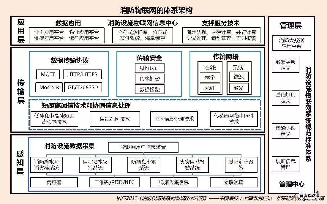 消防器材物聯(lián)網(wǎng)體系架構(gòu)