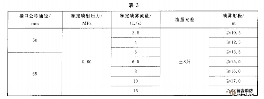 消防水槍儀器配置試驗方案